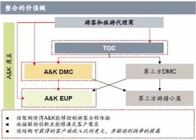 三次海外收購 為何這家上市公司偏愛虧損旅游企業？