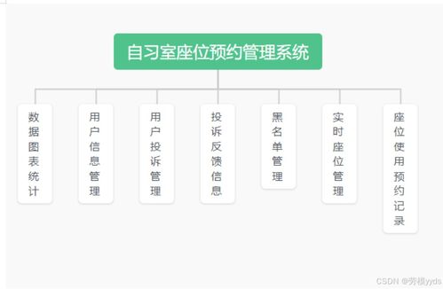 基于SpringBoot的圖書館自習(xí)室座位預(yù)約管理系統(tǒng)設(shè)計(jì)與開(kāi)發(fā)